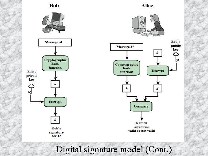 Digital signature model (Cont. ) 