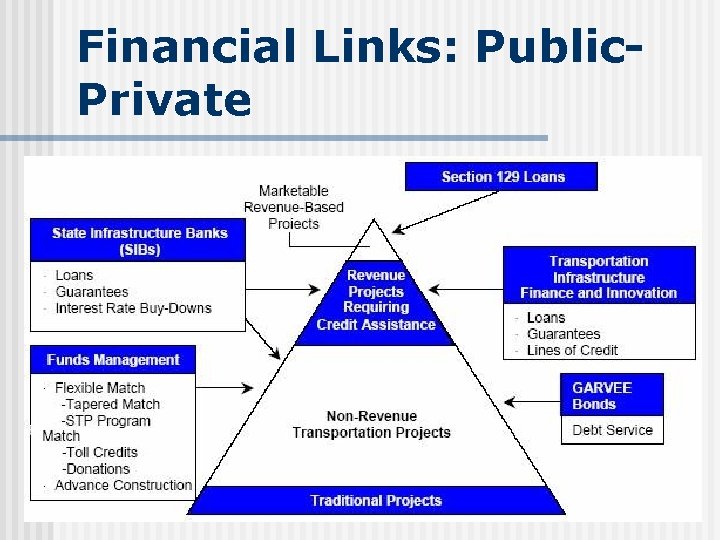 Financial Links: Public. Private 