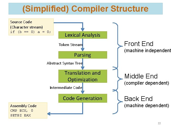 (Simplified) Compiler Structure Source Code (Character stream) if (b == 0) a = 0;