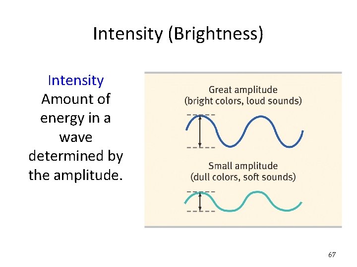 Intensity (Brightness) Intensity Amount of energy in a wave determined by the amplitude. 67