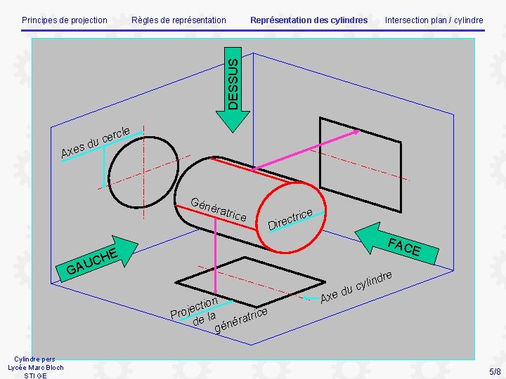 Règles de représentation Représentation des cylindres Intersection plan / cylindre DESSUS Principes de projection