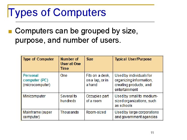 Types of Computers n Computers can be grouped by size, purpose, and number of