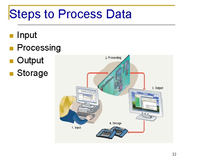Steps to Process Data n n Input Processing Output Storage 22 