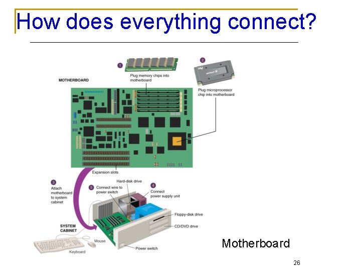 How does everything connect? Motherboard 26 