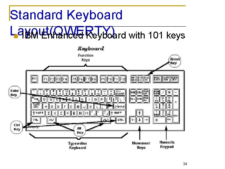 Standard Keyboard Layout(QWERTY) n IBM Enhanced Keyboard with 101 keys 34 