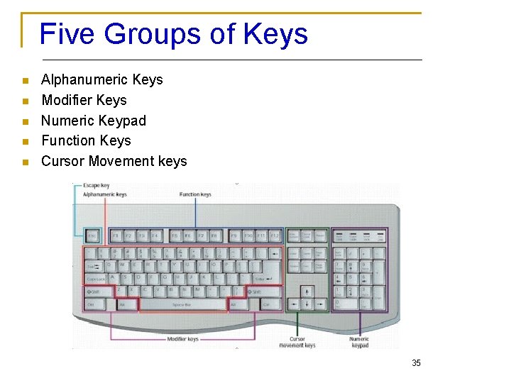 Five Groups of Keys n n n Alphanumeric Keys Modifier Keys Numeric Keypad Function