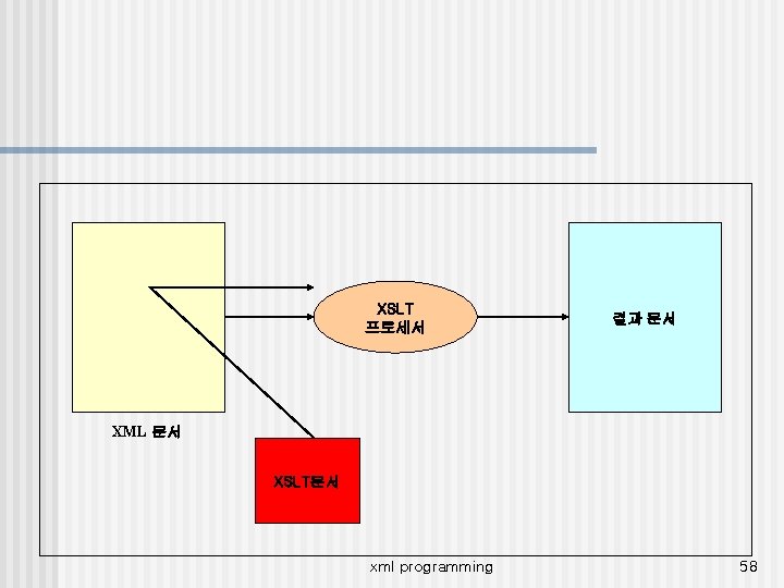 XSLT 프로세서 결과 문서 XML 문서 XSLT문서 xml programming 58 