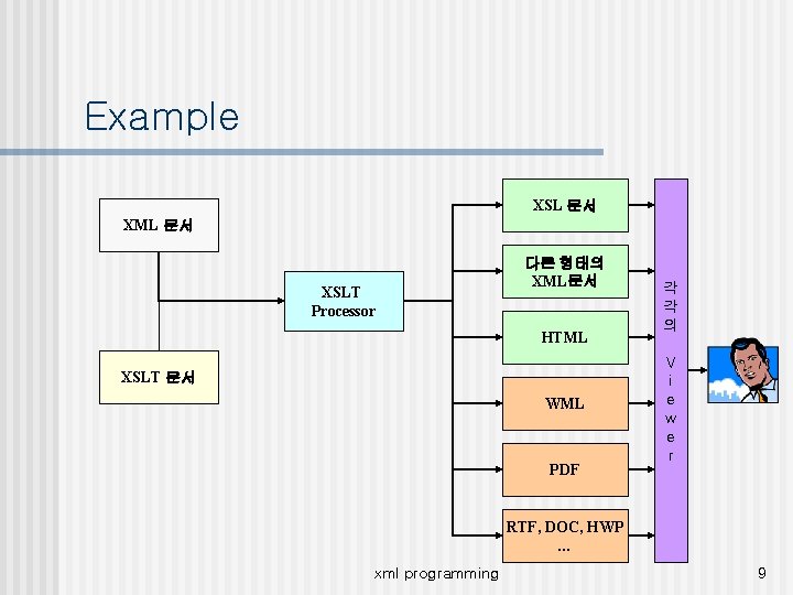 Example XSL 문서 XML 문서 XSLT Processor 다른 형태의 XML문서 HTML XSLT 문서 WML