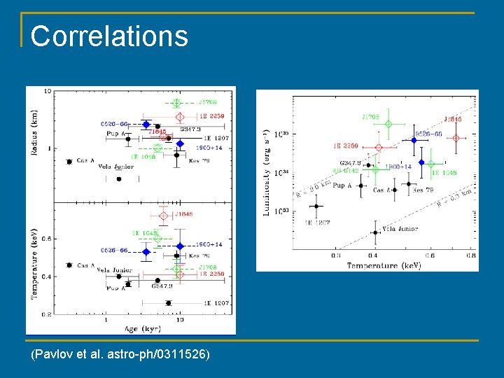 Correlations (Pavlov et al. astro-ph/0311526) 