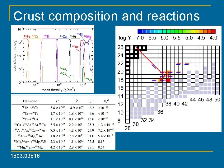 Crust composition and reactions 1803. 03818 