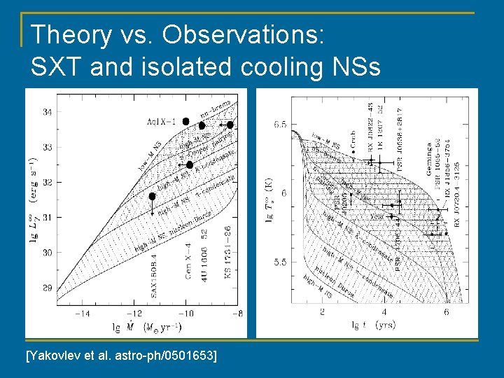 Theory vs. Observations: SXT and isolated cooling NSs [Yakovlev et al. astro-ph/0501653] 