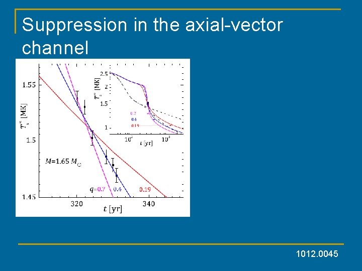 Suppression in the axial-vector channel 1012. 0045 
