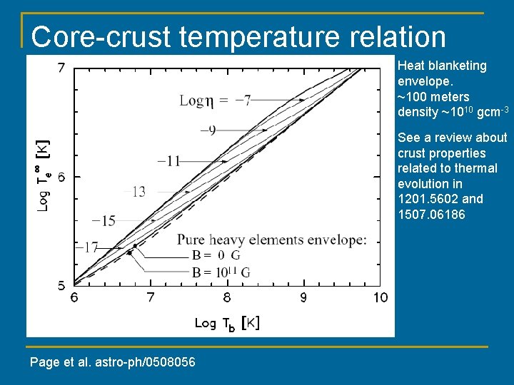 Core-crust temperature relation Heat blanketing envelope. ~100 meters density ~1010 gcm-3 See a review