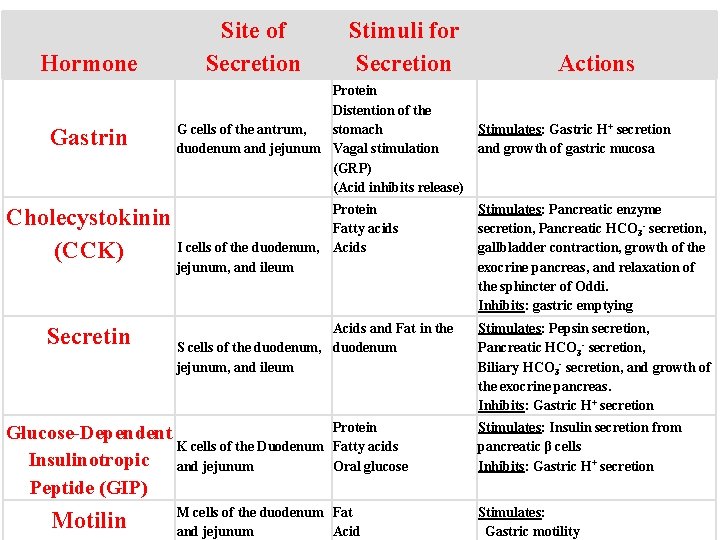 Hormone Gastrin Site of Secretion Stimuli for Secretion Protein Distention of the G cells Hormone Gastrin Site of Secretion Stimuli for Secretion Protein Distention of the G cells