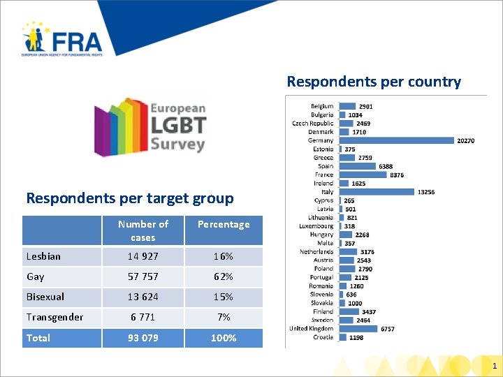 Respondents per country Respondents per target group Number of cases Percentage Lesbian 14 927