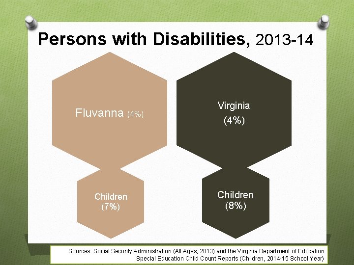 Persons with Disabilities, 2013 -14 Fluvanna (4%) Virginia (4%) Children (7%) Children (8%) Sources: