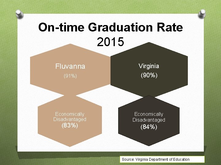 On-time Graduation Rate 2015 Fluvanna (91%) Virginia (90%) Economically Disadvantaged (83%) (84%) Source: Virginia