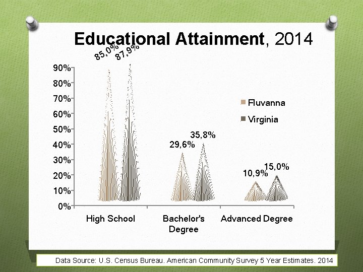 Educational Attainment, 2014 % % 90% , 0 , 9 85 87 80% 70%