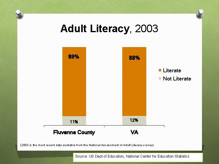 Adult Literacy, 2003 89% 88% Literate Not Literate 11% 12% Fluvanna County VA (2003