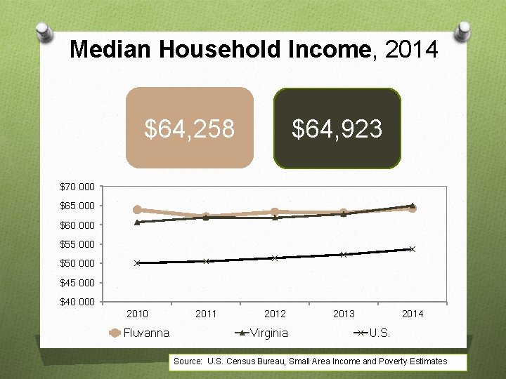 Median Household Income, 2014 $64, 258 $64, 923 $70 000 $65 000 $60 000