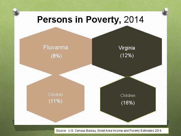 Persons in Poverty, 2014 Fluvanna (8%) Virginia (12%) Children (11%) (16%) Source: U. S.