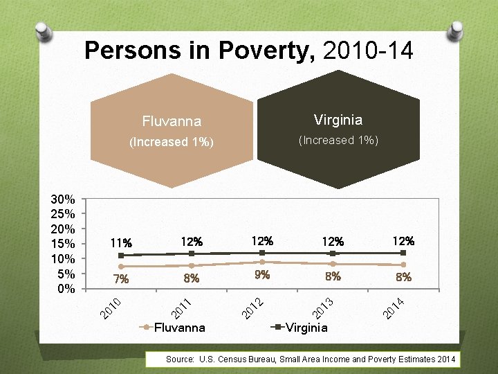 Persons in Poverty, 2010 -14 Virginia (Increased 1%) 7% 8% 9% 8% 8% 20