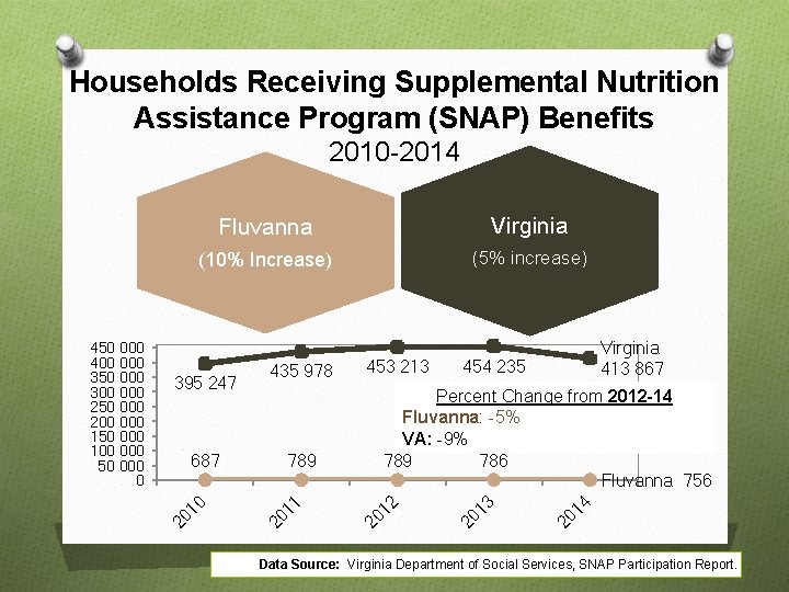 Households Receiving Supplemental Nutrition Assistance Program (SNAP) Benefits 2010 -2014 Virginia (10% Increase) (5%