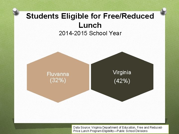 Students Eligible for Free/Reduced Lunch 2014 -2015 School Year Fluvanna (32%) Virginia (42%) Data