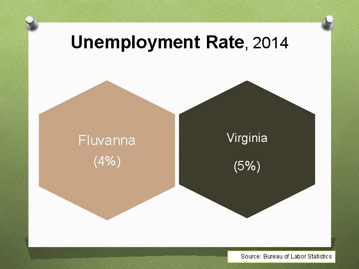 Unemployment Rate, 2014 Fluvanna Virginia (4%) (5%) Source: Bureau of Labor Statistics 