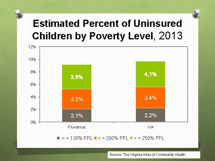 Estimated Percent of Uninsured Children by Poverty Level, 2013 12% 10% 8% 4, 1%