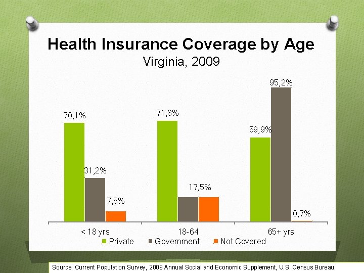 Health Insurance Coverage by Age Virginia, 2009 95, 2% 71, 8% 70, 1% 59,