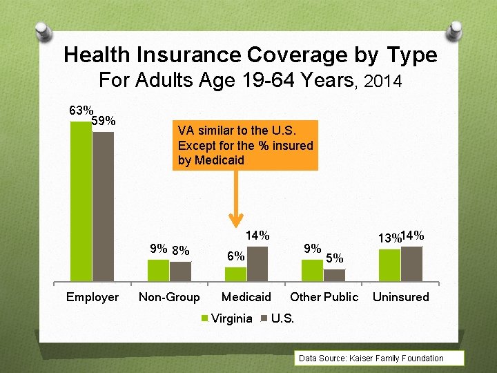 Health Insurance Coverage by Type For Adults Age 19 -64 Years, 2014 63% 59%