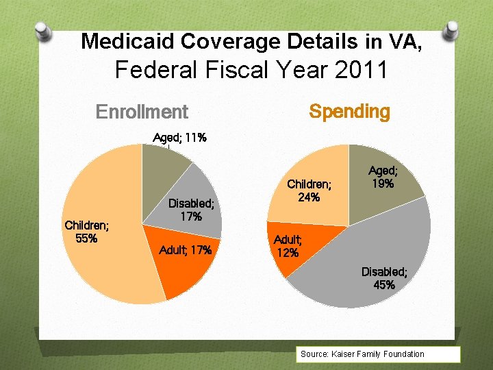 Medicaid Coverage Details in VA, Federal Fiscal Year 2011 Spending Enrollment Aged; 11% Children;