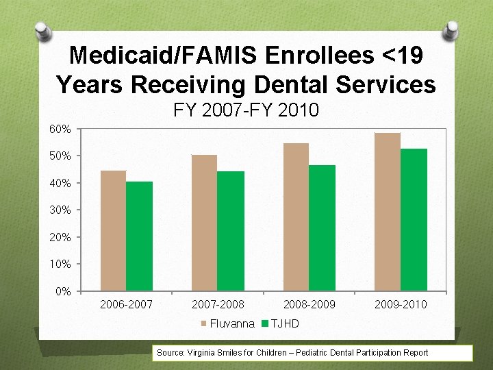 Medicaid/FAMIS Enrollees <19 Years Receiving Dental Services FY 2007 -FY 2010 60% 50% 40%