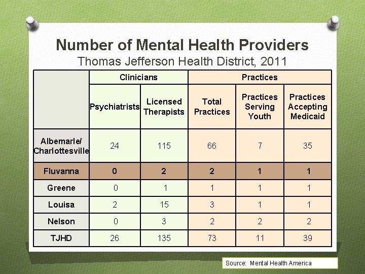 Number of Mental Health Providers Thomas Jefferson Health District, 2011 Clinicians Practices Licensed Psychiatrists