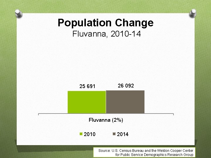 Population Change Fluvanna, 2010 -14 25 691 26 092 Fluvanna (2%) 2010 2014 Source: