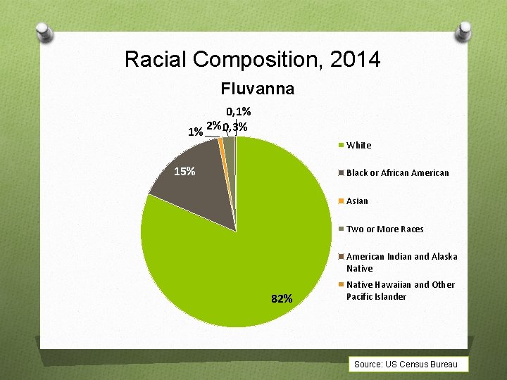 Racial Composition, 2014 Fluvanna 0, 1% 1% 2% 0, 3% White 15% Black or