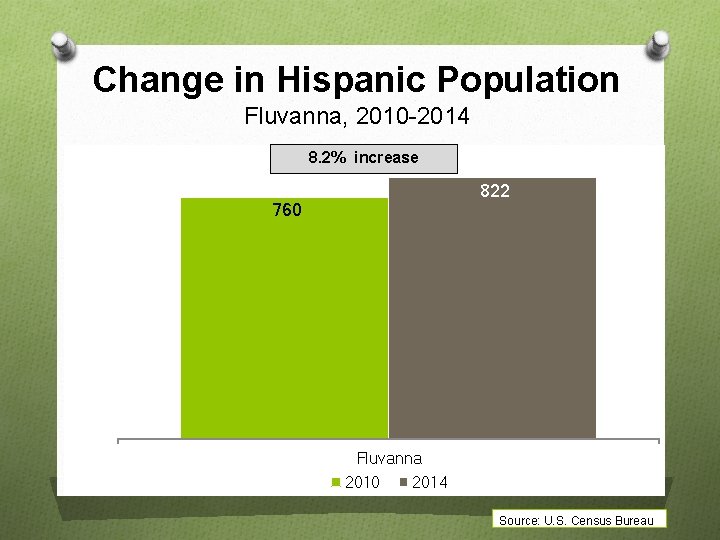 Change in Hispanic Population Fluvanna, 2010 -2014 8. 2% increase 822 760 Fluvanna 2010