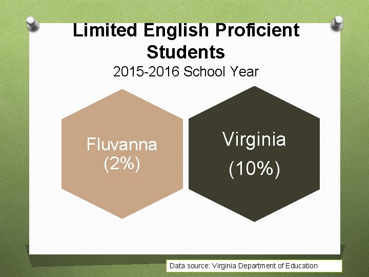 Limited English Proficient Students 2015 -2016 School Year Fluvanna (2%) Virginia (10%) Data source: