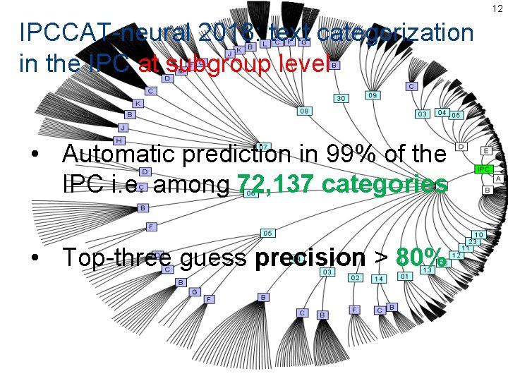 12 IPCCAT-neural 2018: text categorization in the IPC at subgroup level • Automatic prediction