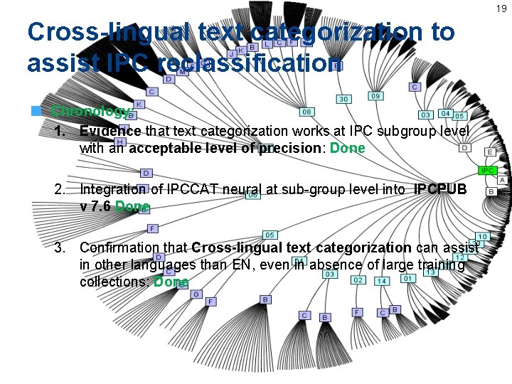 19 Cross-lingual text categorization to assist IPC reclassification Chronology: 1. Evidence that text categorization