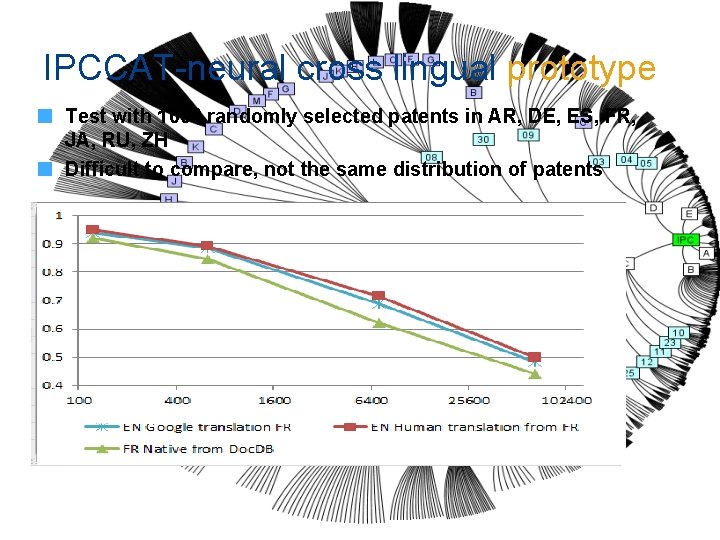IPCCAT-neural cross lingual prototype Test with 1000 randomly selected patents in AR, DE, ES,