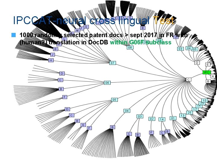 IPCCAT-neural cross lingual Test 1000 randomly selected patent docs > sept 2017 in FR