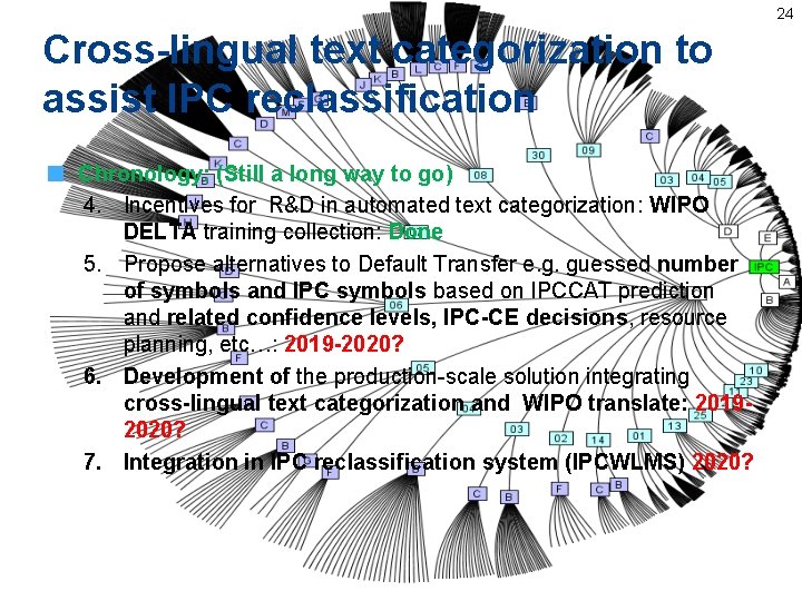 24 Cross-lingual text categorization to assist IPC reclassification Chronology: (Still a long way to