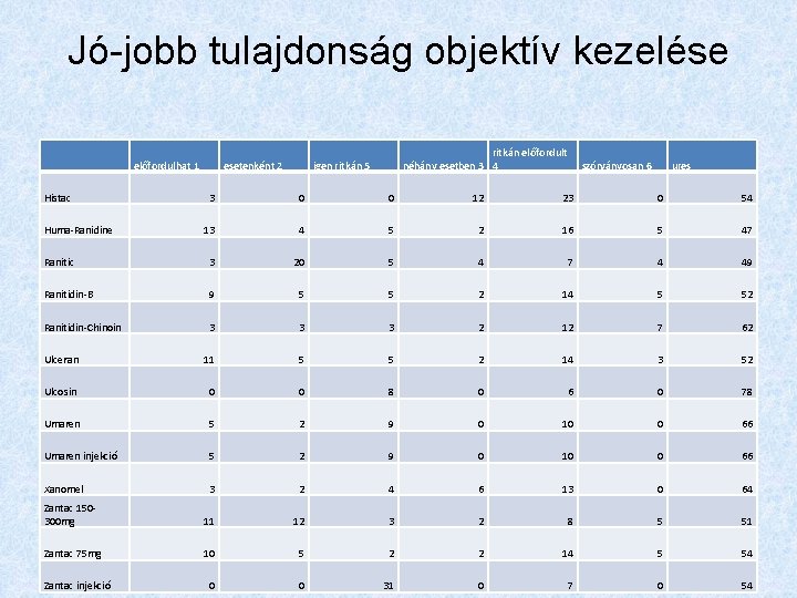 Jó-jobb tulajdonság objektív kezelése előfordulhat 1 Histac esetenként 2 ritkán előfordult néhány esetben 3