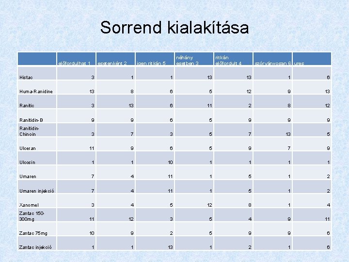 Sorrend kialakítása előfordulhat 1 Histac esetenként 2 néhány esetben 3 igen ritkán 5 ritkán