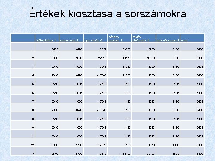 Értékek kiosztása a sorszámokra előfordulhat 1 esetenként 2 igen ritkán 5 néhány esetben 3