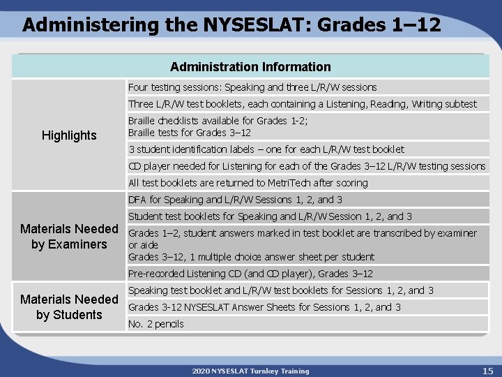 Administering the NYSESLAT: Grades 1– 12 Administration Information Four testing sessions: Speaking and three