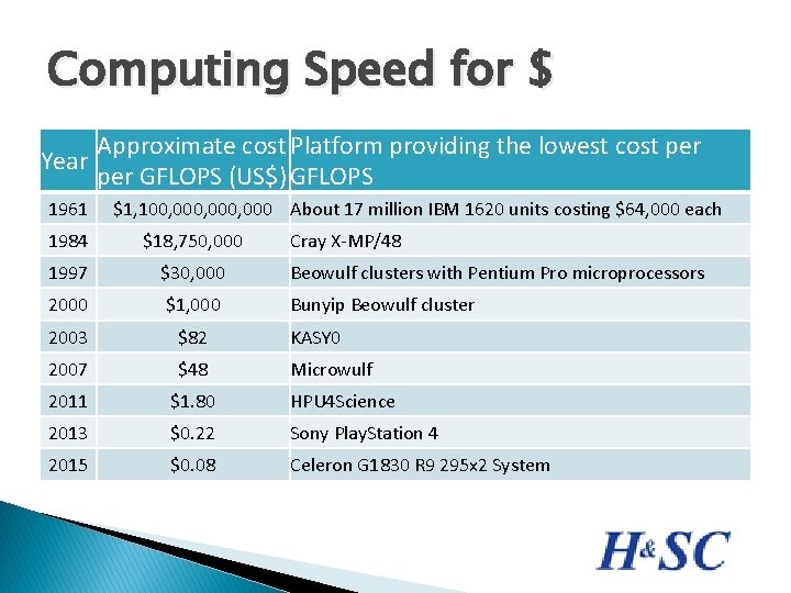 Computing Speed for $ Approximate cost Platform providing the lowest cost per Year per