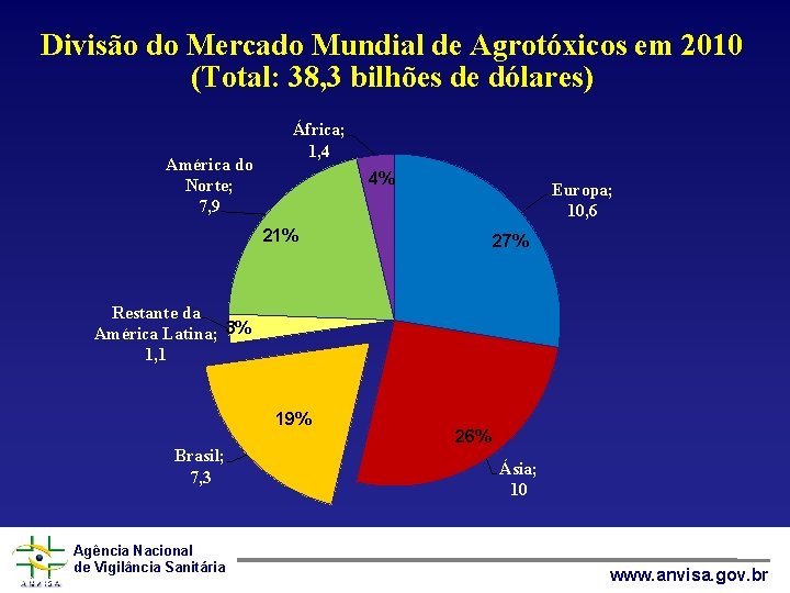 Divisão do Mercado Mundial de Agrotóxicos em 2010 (Total: 38, 3 bilhões de dólares)